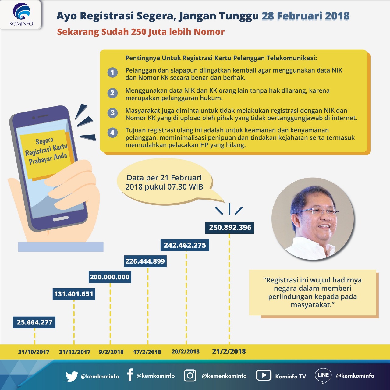 SEGERA REGISTRASI ULANG KARTU PRABAYAR UNTUK HINDARI 